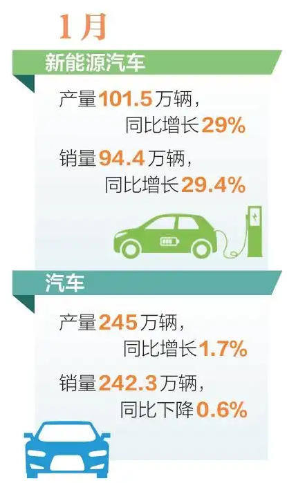 1月我国新能源汽车 产销量同比增约三成