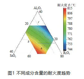 金刚石砂轮用陶瓷结合剂组分对性能的影响