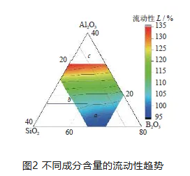 金刚石砂轮用陶瓷结合剂组分对性能的影响