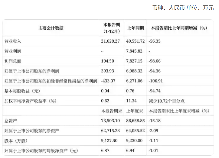 惠丰钻石业绩快报：2024年净利润393.93万元，同比下降94.36%