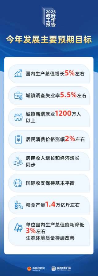 2025年国内生产总值增长预期目标为5%左右