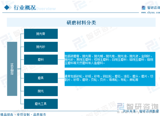 研判2025！中国研磨材料行业发展背景、产业链、发展现状、竞争格局及发展趋势分析：高端产品需求不断增长