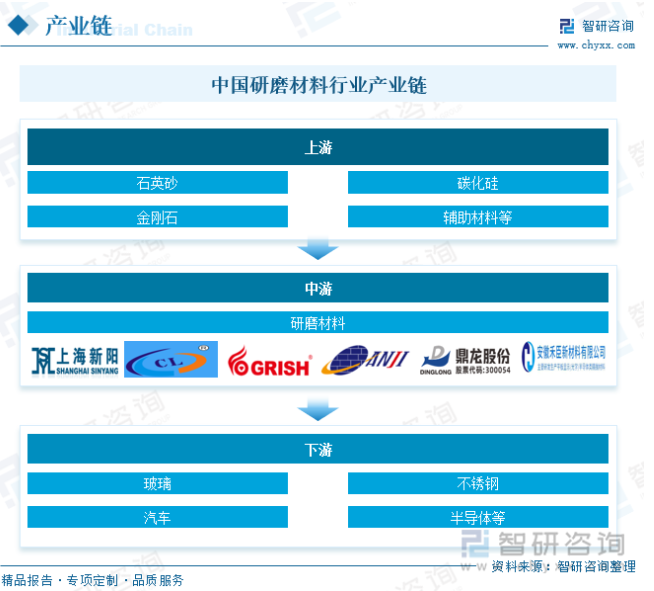 研判2025！中国研磨材料行业发展背景、产业链、发展现状、竞争格局及发展趋势分析：高端产品需求不断增长