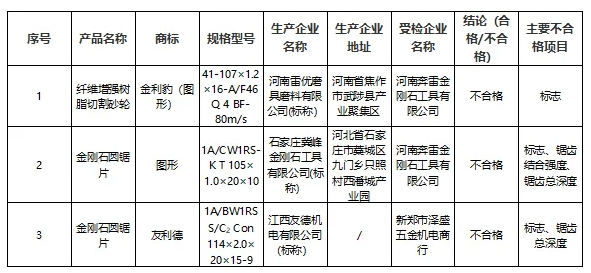 不合格！这3批次磨料磨具产品不符合标准要求