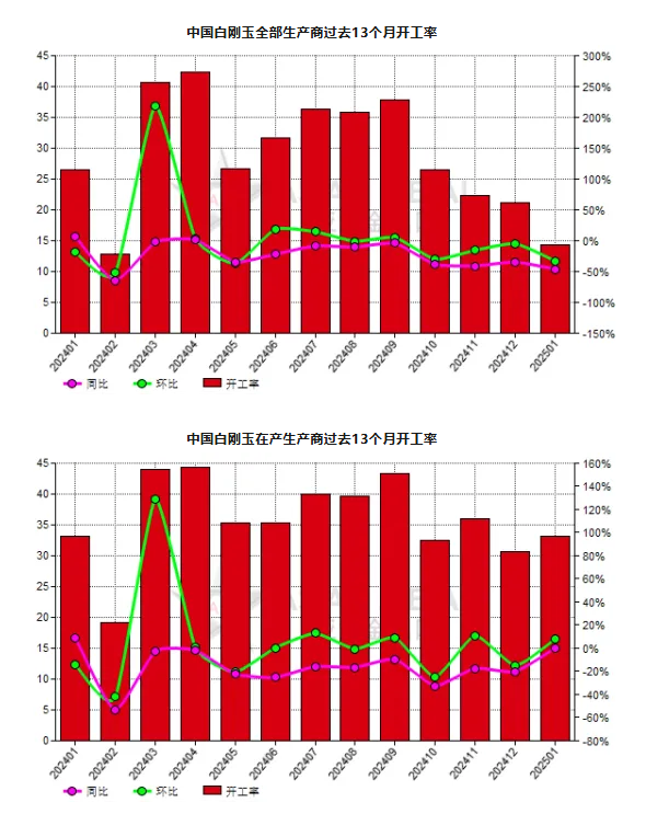 1月份中国白刚玉生产商开工率同比减少45.99%