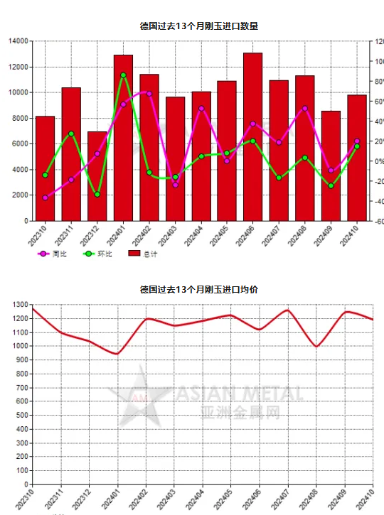 德国2024年10月份刚玉进口量同比增加20.00%