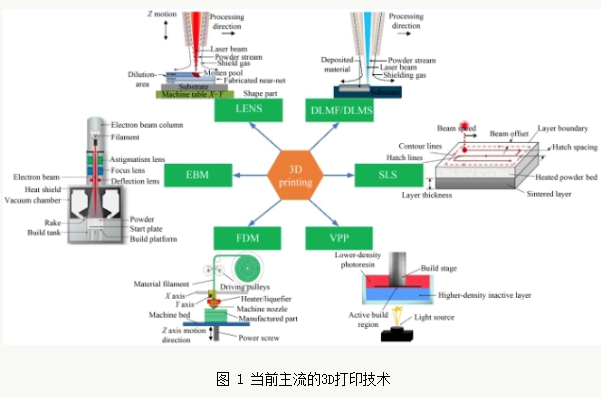 超精密加工与3D打印——现状、机遇和未来展望