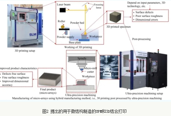 超精密加工与3D打印——现状、机遇和未来展望