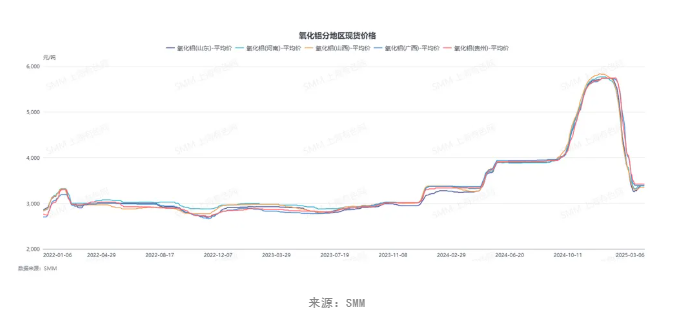 海外氧化铝价格再跌！出口窗口关闭！