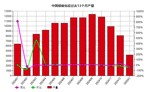 1月份中国绿碳化硅产量环比减少48.15%