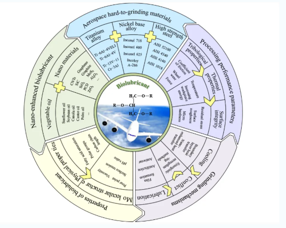 综述文章 | 基于生物润滑剂的航空航天合金可持续磨削中磨削力、温度及砂轮磨损的对比评估