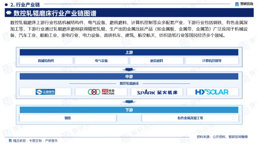 中国数控轧辊磨床行业发展概况、市场需求及投资前景预测