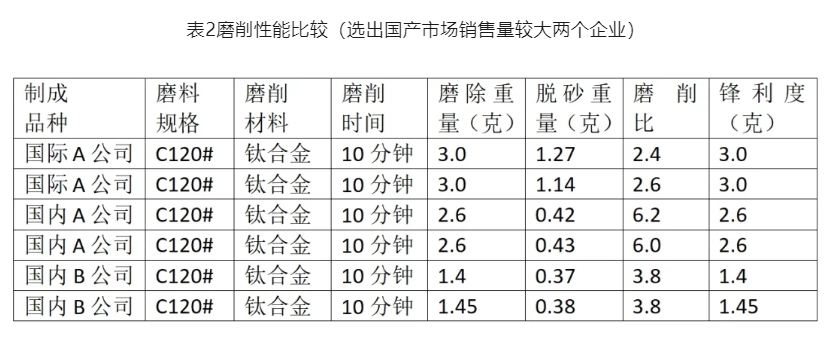 浅谈我国堆积磨料目前生产及应用技术水平