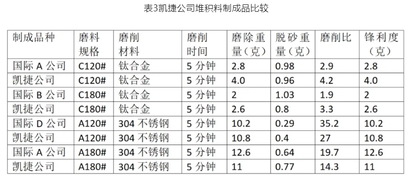 浅谈我国堆积磨料目前生产及应用技术水平