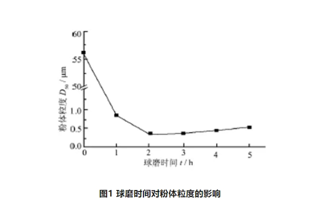 超细粒度砂轮制备必知技能—陶瓷结合剂解团聚