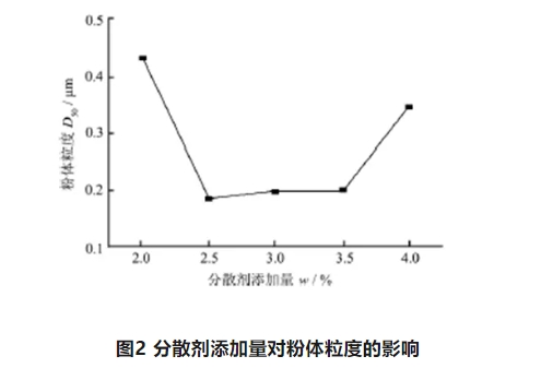 超细粒度砂轮制备必知技能—陶瓷结合剂解团聚