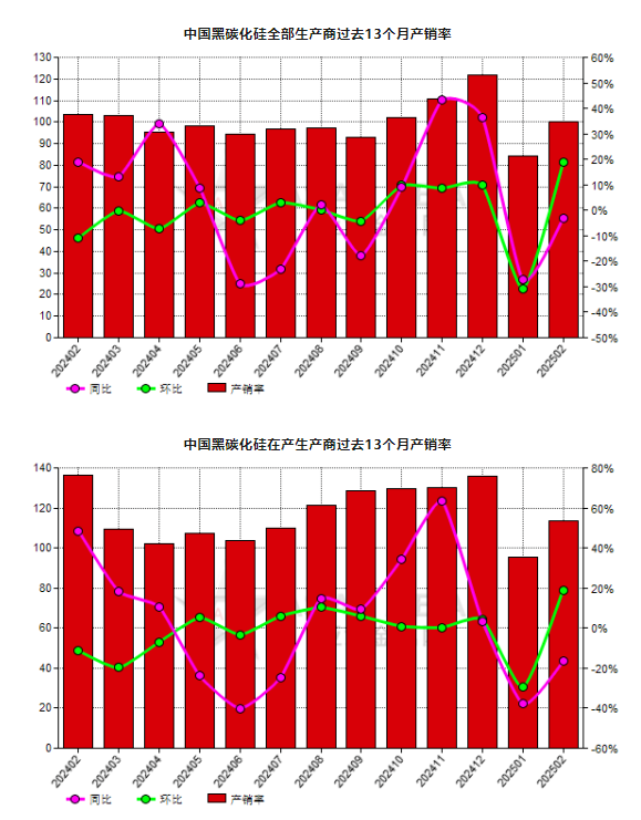 2月份中国黑碳化硅生产商产销率环比上升18.68%