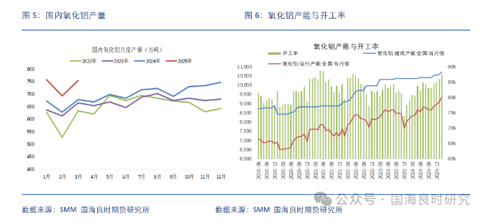 供应过剩持续 氧化铝延续下跌