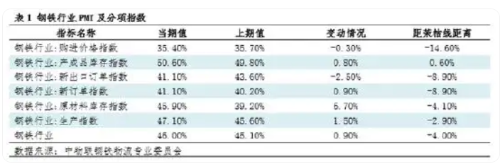 钢市半月谈：由PMI看4月钢铁市场