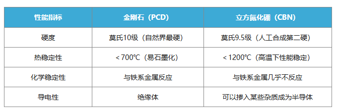 金刚石与立方氮化硼（CBN）如何选择？一文终结你的选择困难