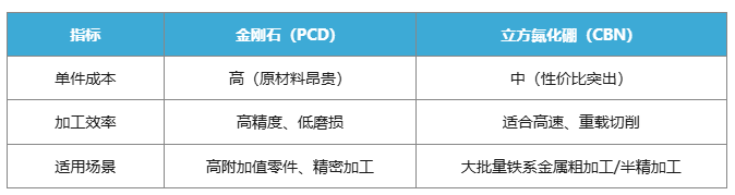 金刚石与立方氮化硼（CBN）如何选择？一文终结你的选择困难