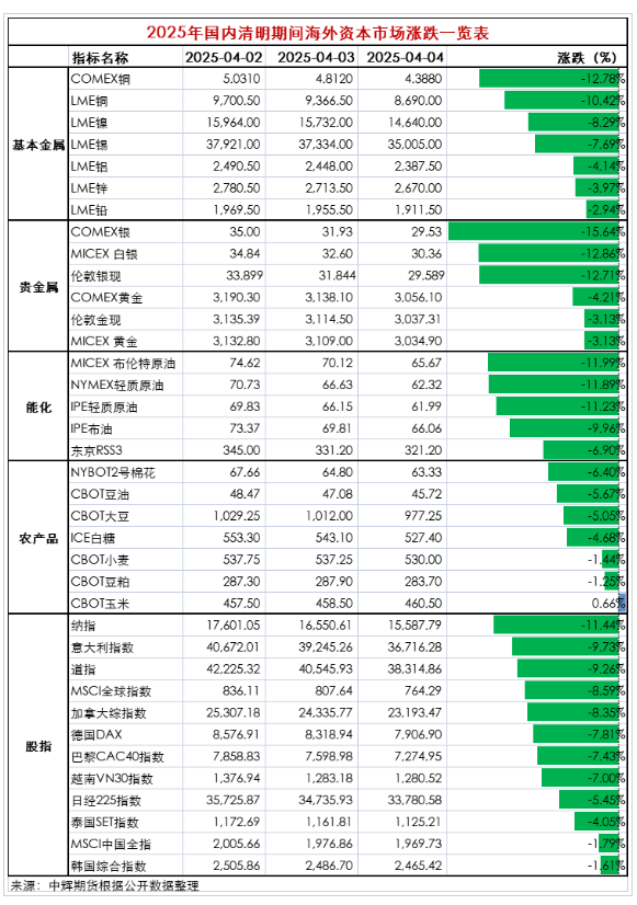 关税风暴席卷全球 海外市场巨震 节后首个交易日如何应对？最新解读和机构建议来了！