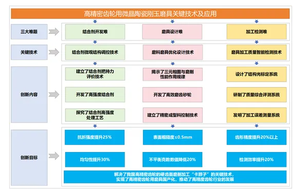 全国磨料磨具行业技术创新奖系列报道——白鸽磨料磨具有限公司“高精密齿轮磨削用微晶陶瓷磨具”