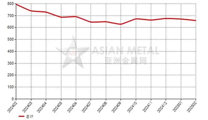 中国2025年2月份棕刚玉出口量环比下滑50.33%