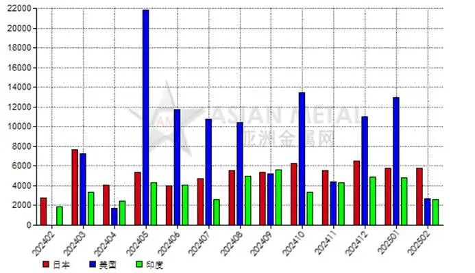 中国2025年2月份棕刚玉出口量环比下滑50.33%