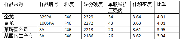 全国磨料磨具行业技术创新奖系列报道——淄博市淄川金龙磨料磨具有限公司“铬单晶刚玉”