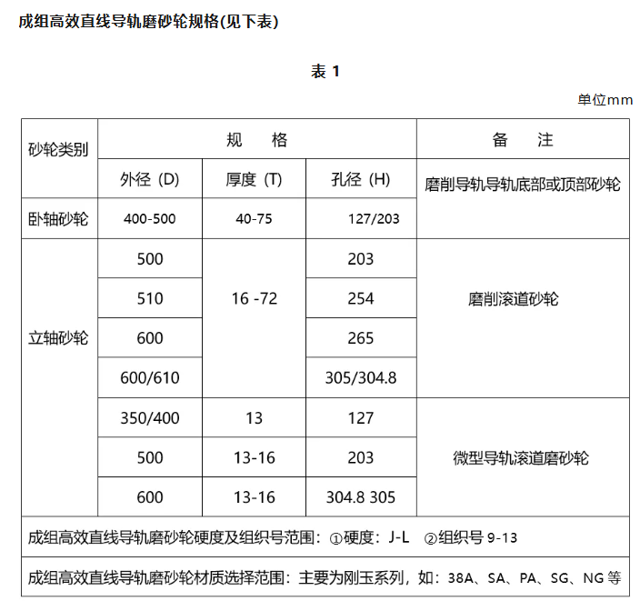全国磨料磨具行业技术创新奖系列报道——江西冠亿研磨股份有限公司“成组高效低温直线导轨磨砂轮”