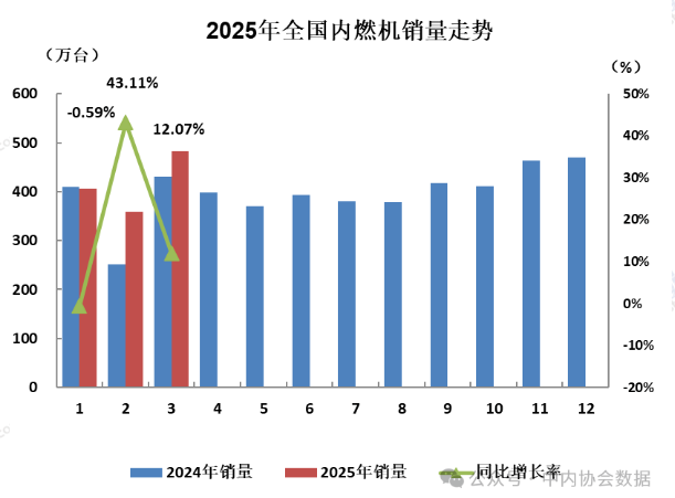 中内协：2025年3月内燃机销量483.73万台，同比增12%
