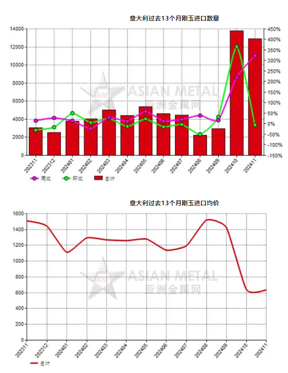 意大利2024年11月份刚玉进口量同比增长323.14%