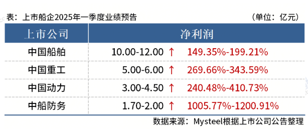 Mysteel：4家上市船企发布一季度业绩预告，盈利同比大增