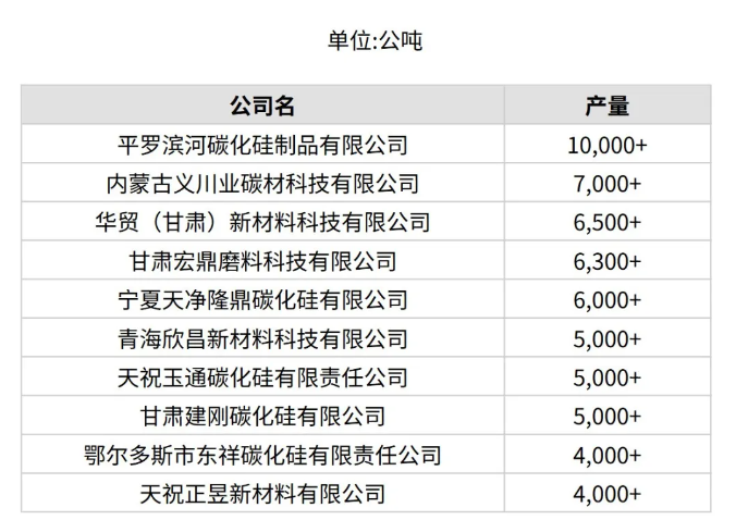 3月份中国产量最大10家黑碳化硅生产商