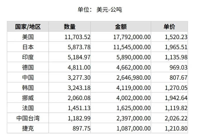 2024年12月份世界十大碳化硅进口国