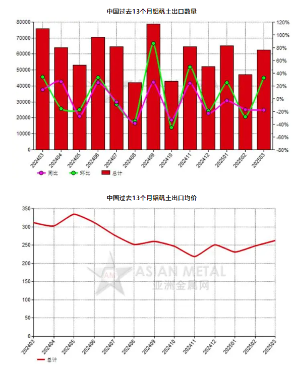 中国2025年3月份铝矾土出口量环比增长32.71%